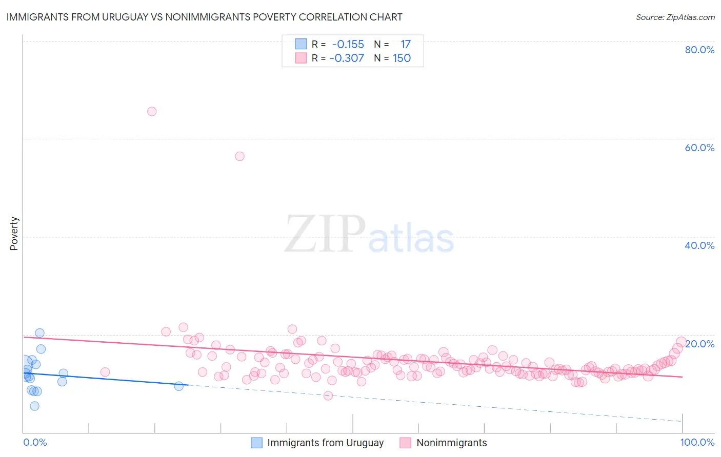 Immigrants from Uruguay vs Nonimmigrants Poverty