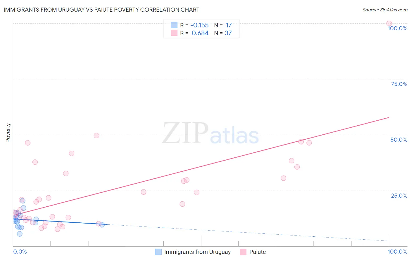 Immigrants from Uruguay vs Paiute Poverty