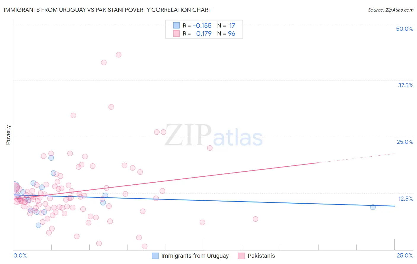 Immigrants from Uruguay vs Pakistani Poverty