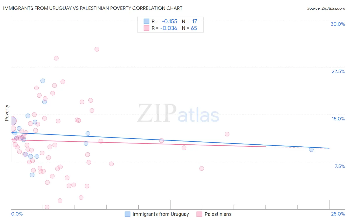 Immigrants from Uruguay vs Palestinian Poverty