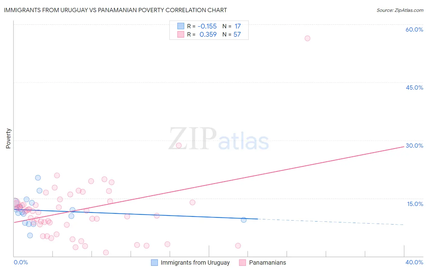 Immigrants from Uruguay vs Panamanian Poverty