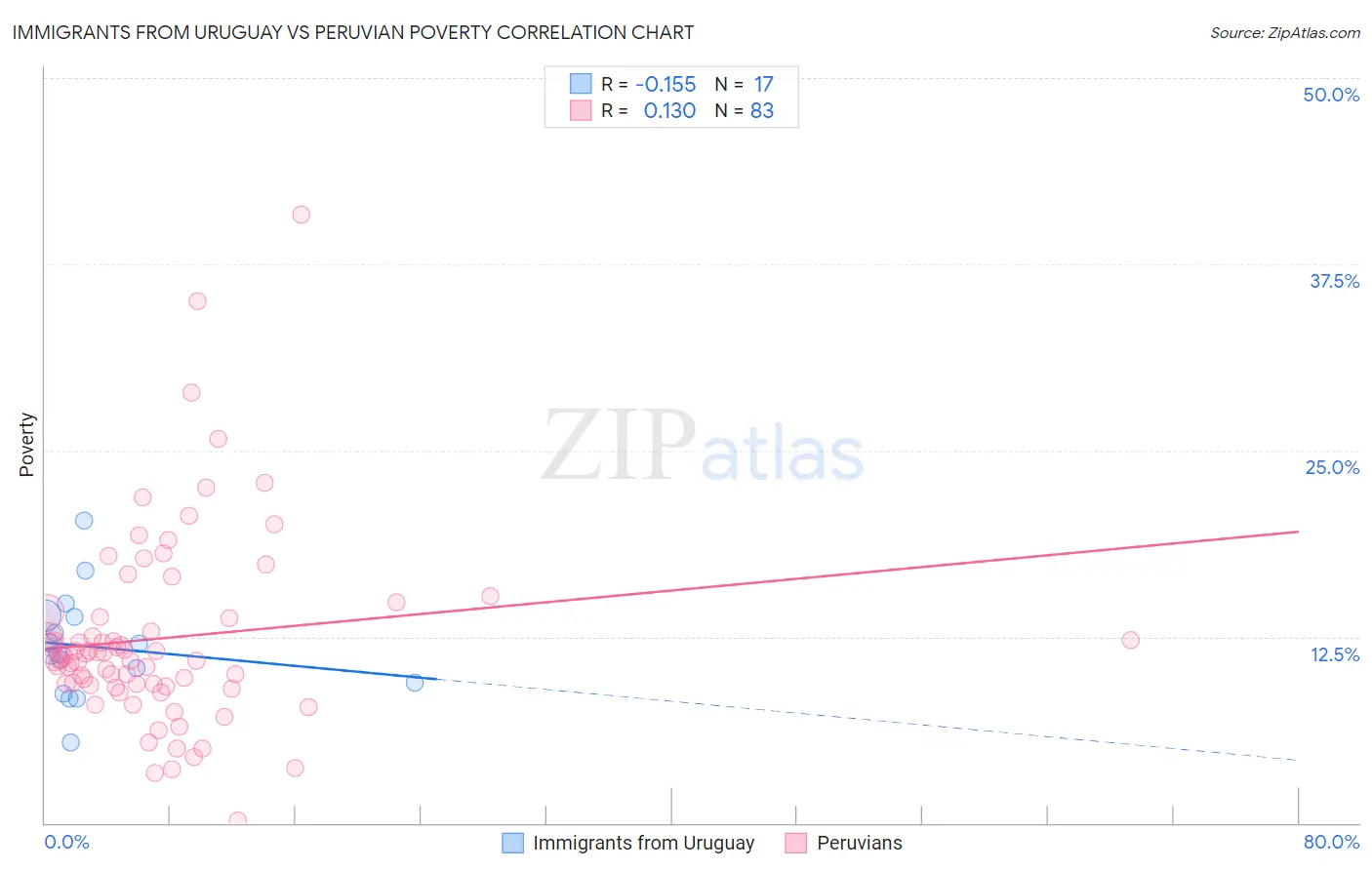 Immigrants from Uruguay vs Peruvian Poverty