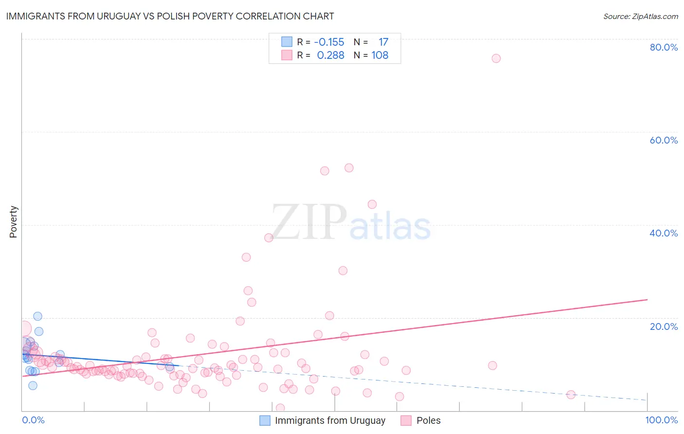 Immigrants from Uruguay vs Polish Poverty
