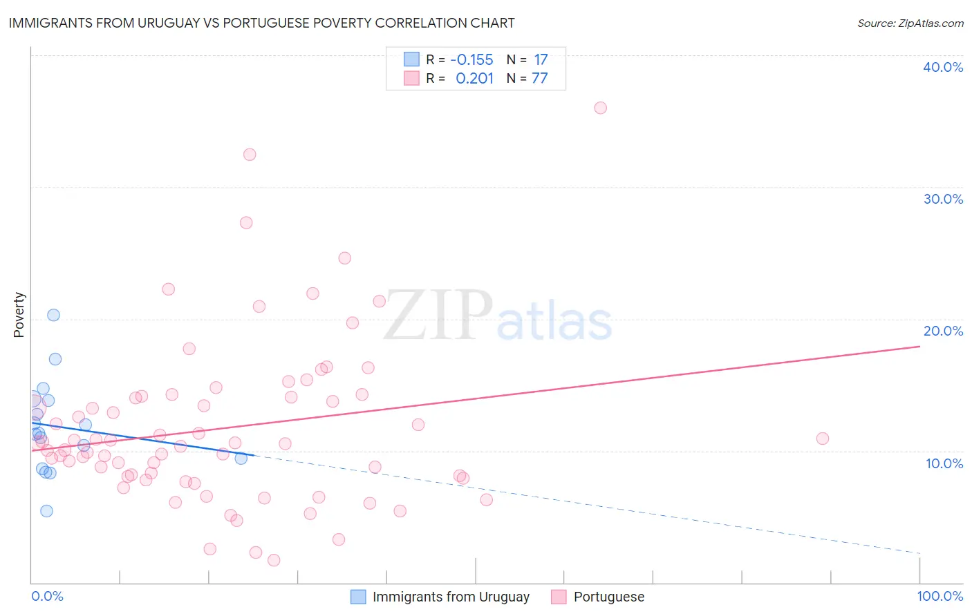 Immigrants from Uruguay vs Portuguese Poverty