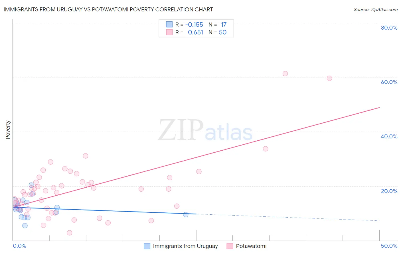 Immigrants from Uruguay vs Potawatomi Poverty