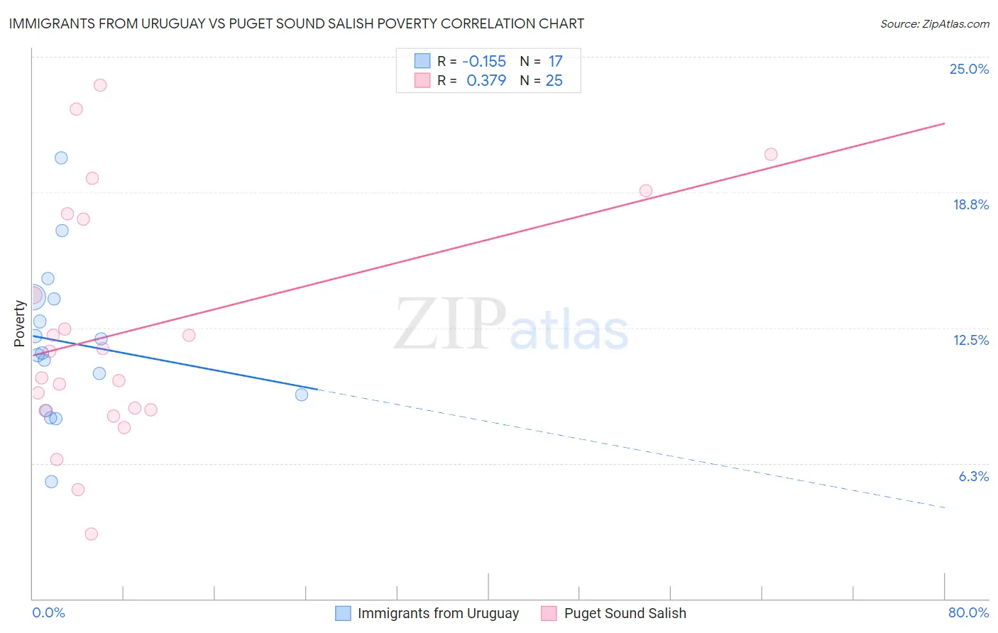 Immigrants from Uruguay vs Puget Sound Salish Poverty