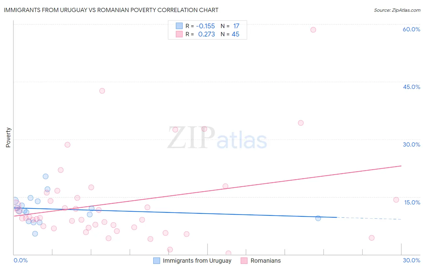 Immigrants from Uruguay vs Romanian Poverty