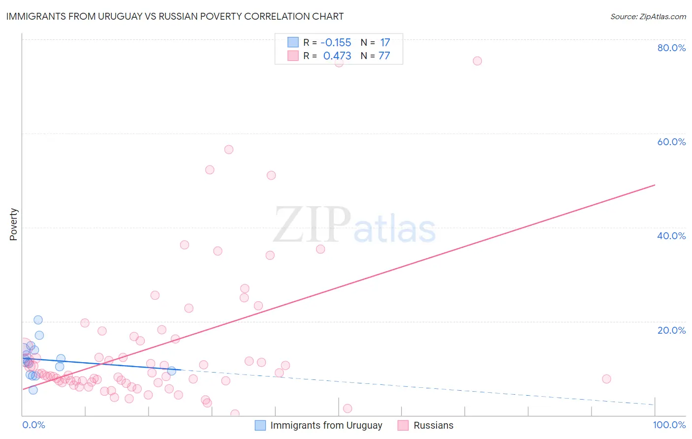 Immigrants from Uruguay vs Russian Poverty