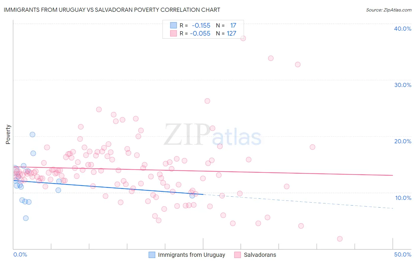 Immigrants from Uruguay vs Salvadoran Poverty