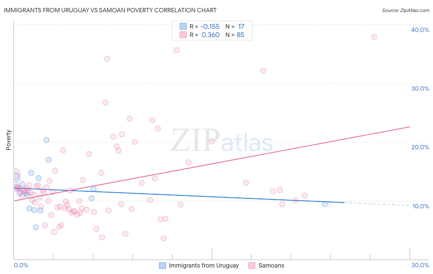 Immigrants from Uruguay vs Samoan Poverty