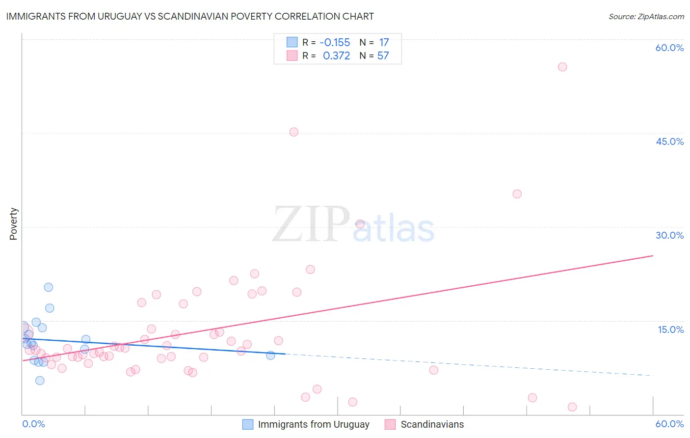Immigrants from Uruguay vs Scandinavian Poverty