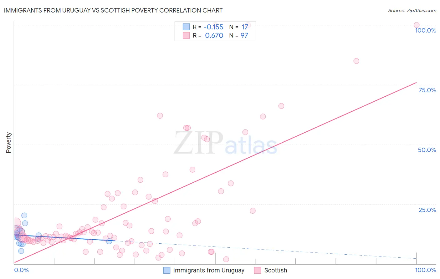 Immigrants from Uruguay vs Scottish Poverty