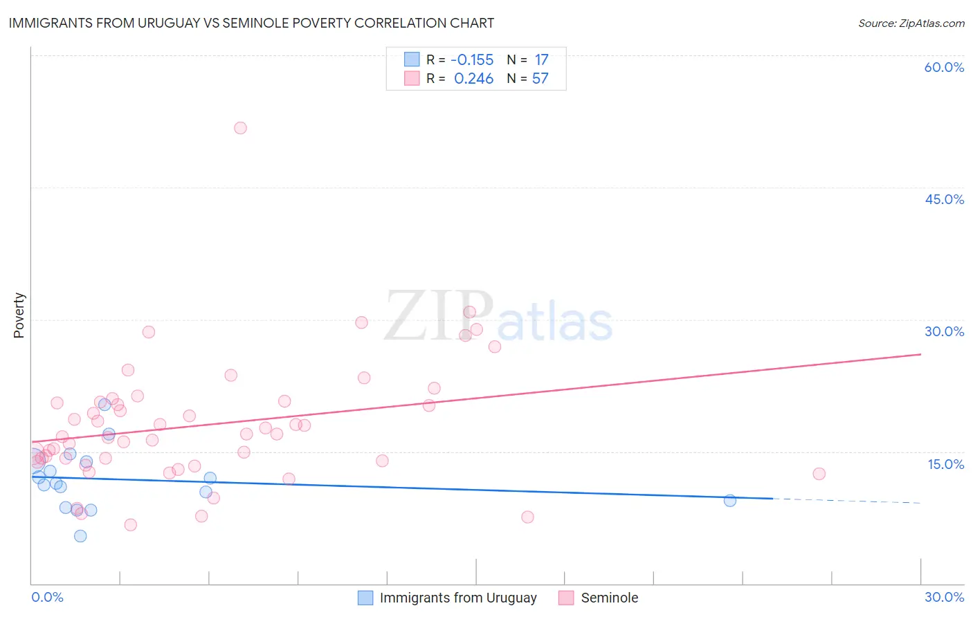 Immigrants from Uruguay vs Seminole Poverty
