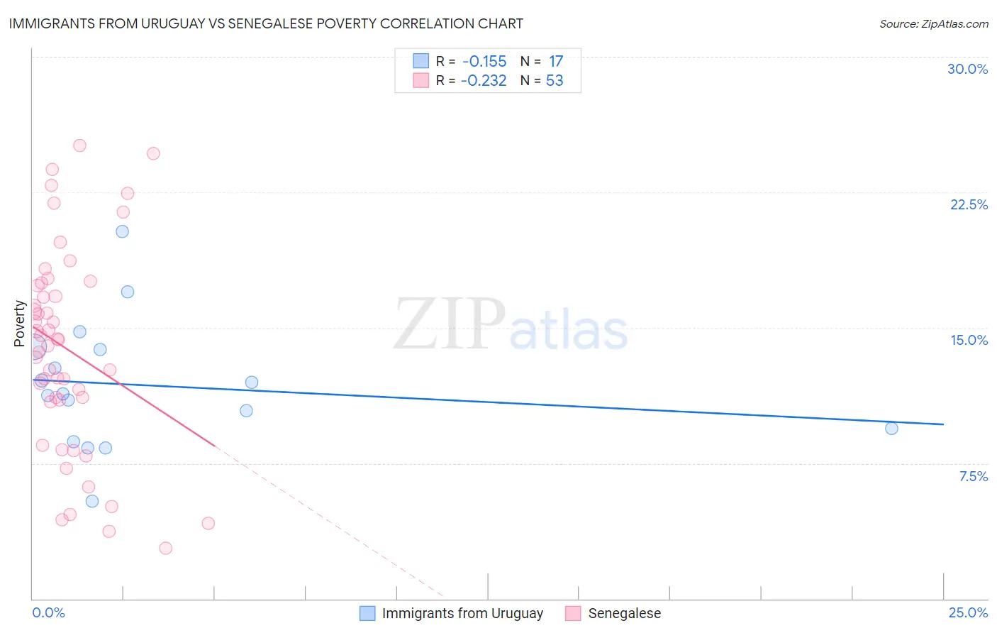 Immigrants from Uruguay vs Senegalese Poverty
