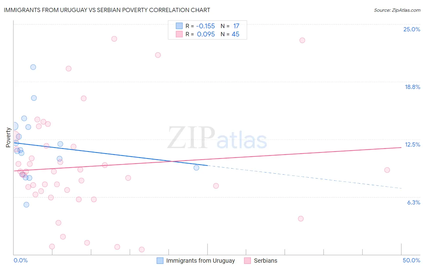 Immigrants from Uruguay vs Serbian Poverty