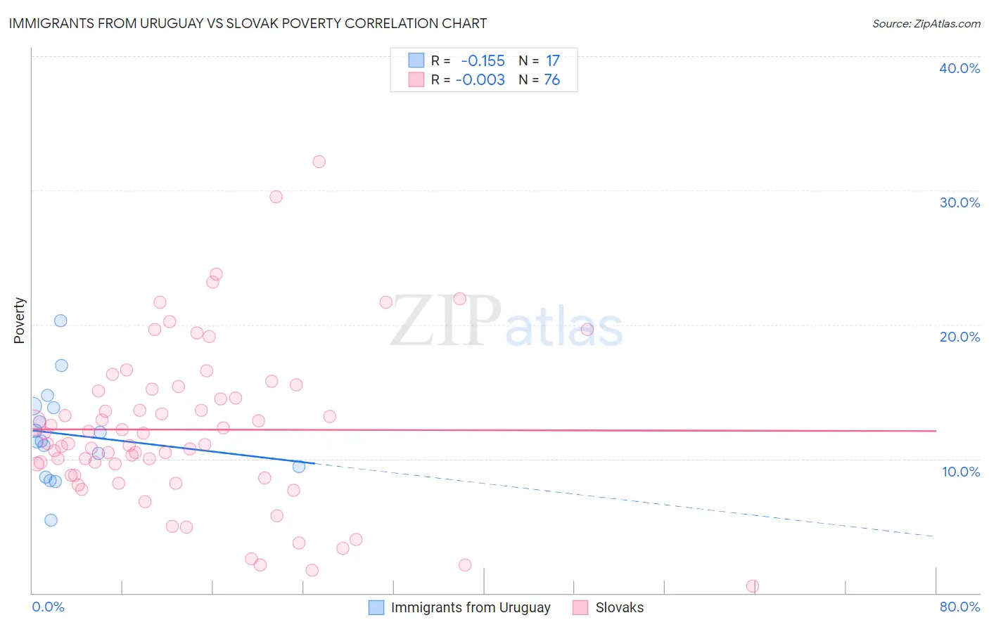 Immigrants from Uruguay vs Slovak Poverty