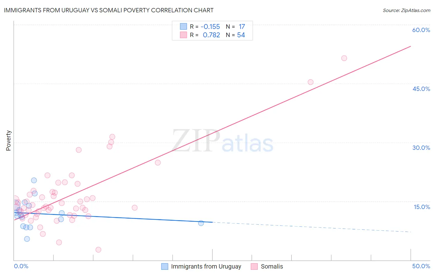 Immigrants from Uruguay vs Somali Poverty