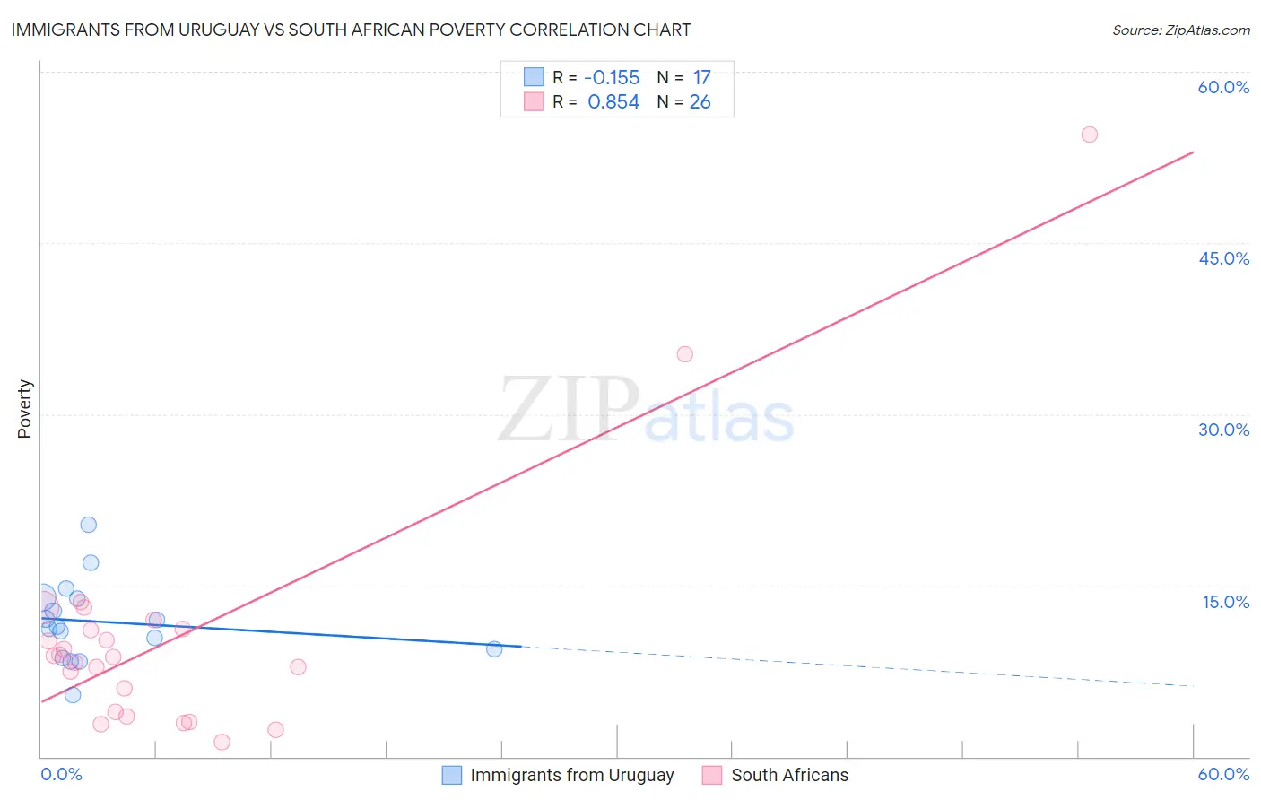 Immigrants from Uruguay vs South African Poverty