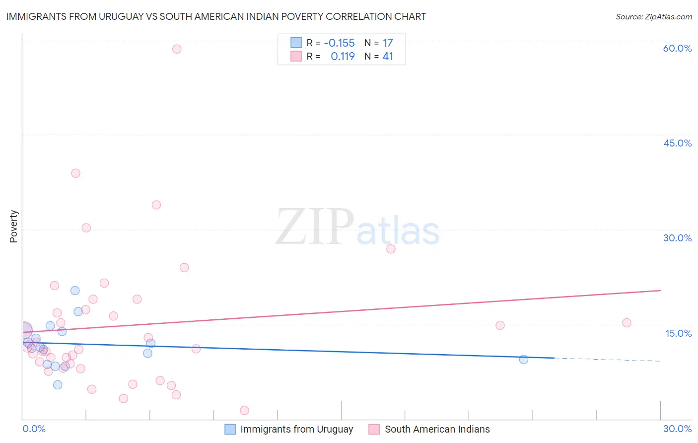 Immigrants from Uruguay vs South American Indian Poverty