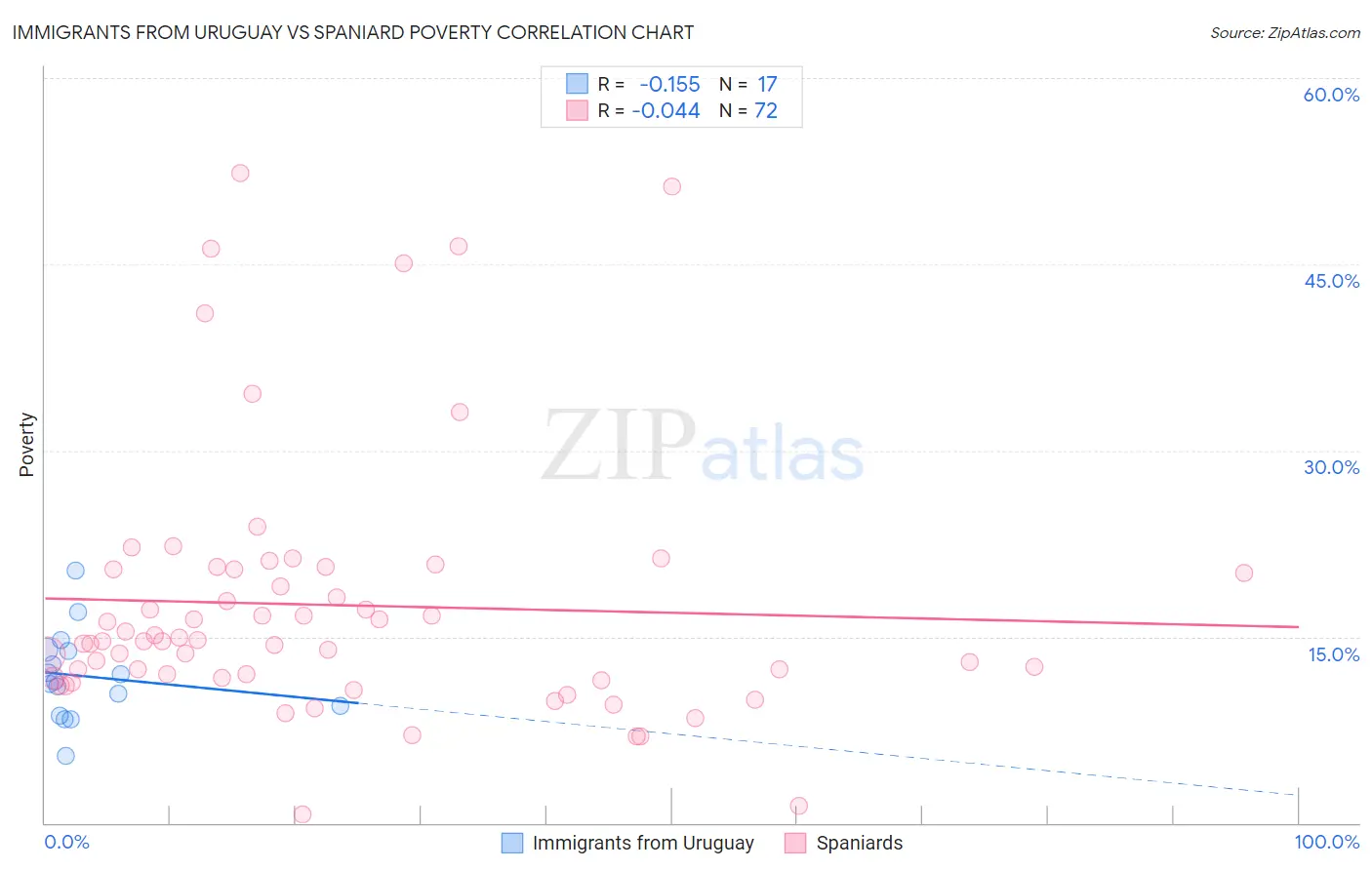 Immigrants from Uruguay vs Spaniard Poverty