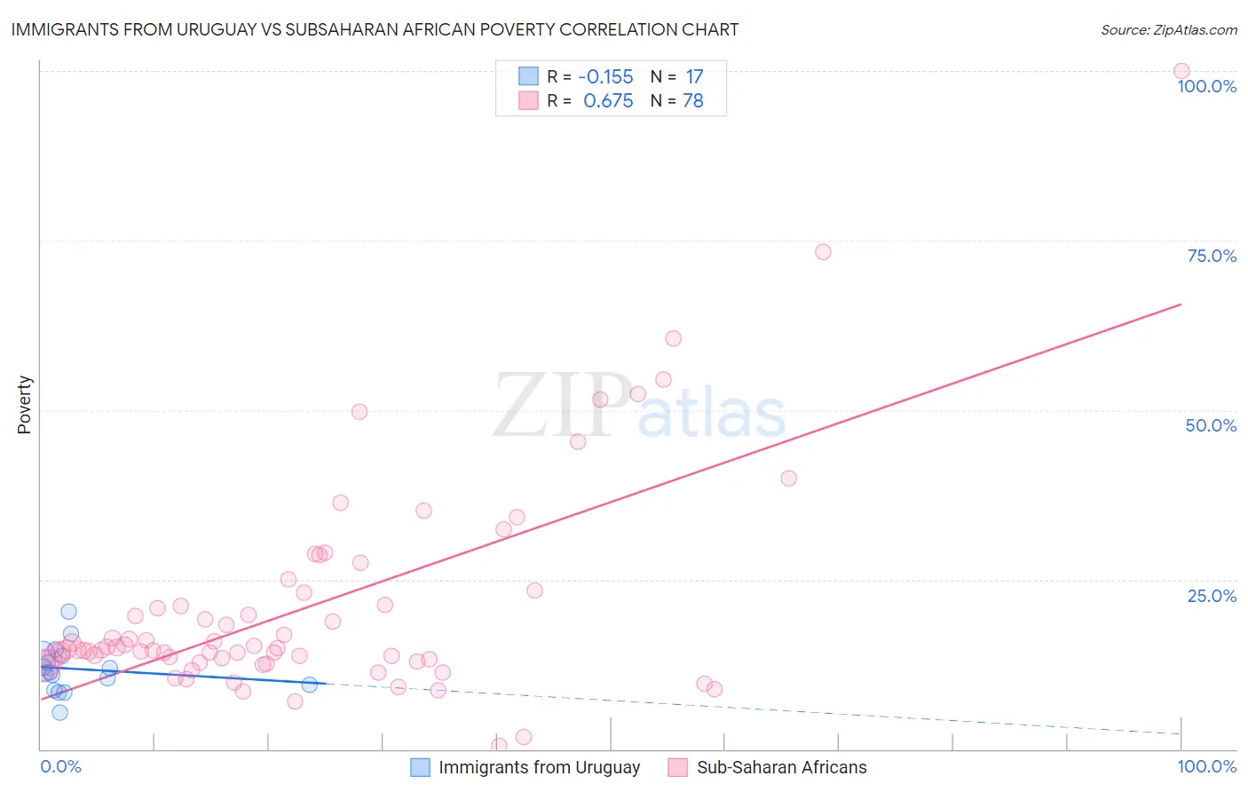 Immigrants from Uruguay vs Subsaharan African Poverty