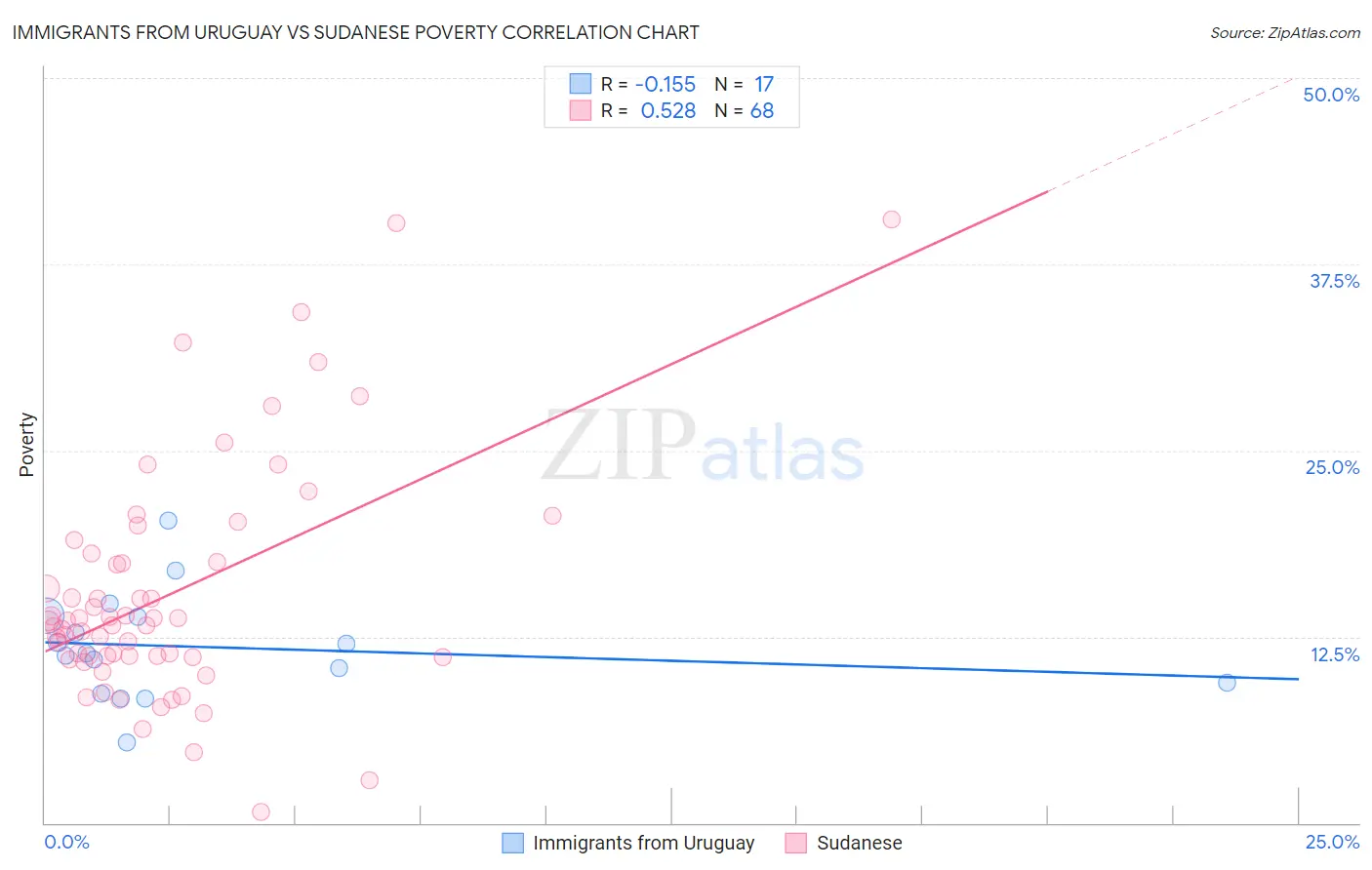 Immigrants from Uruguay vs Sudanese Poverty
