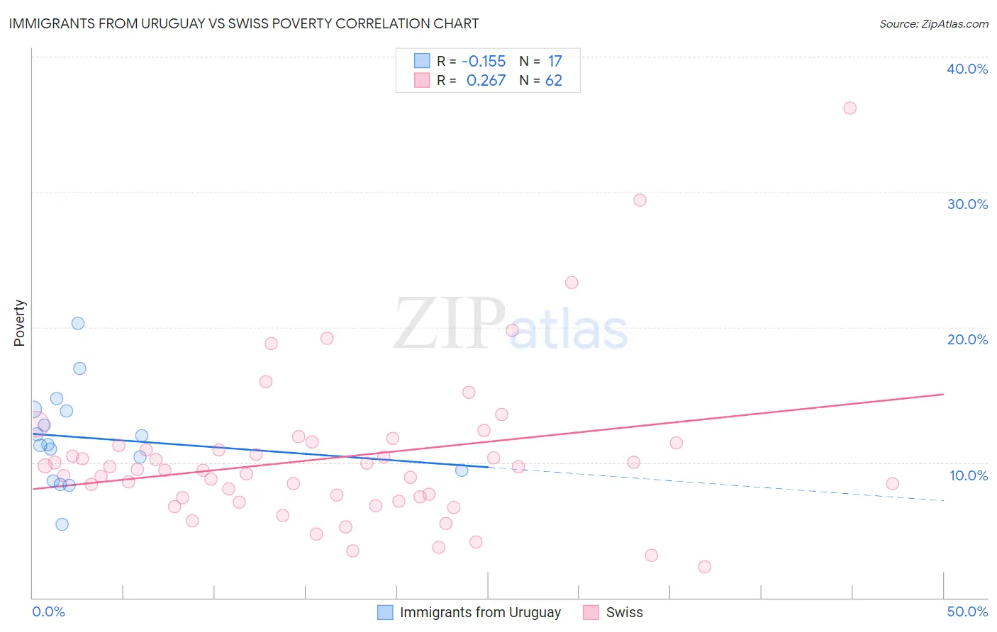Immigrants from Uruguay vs Swiss Poverty