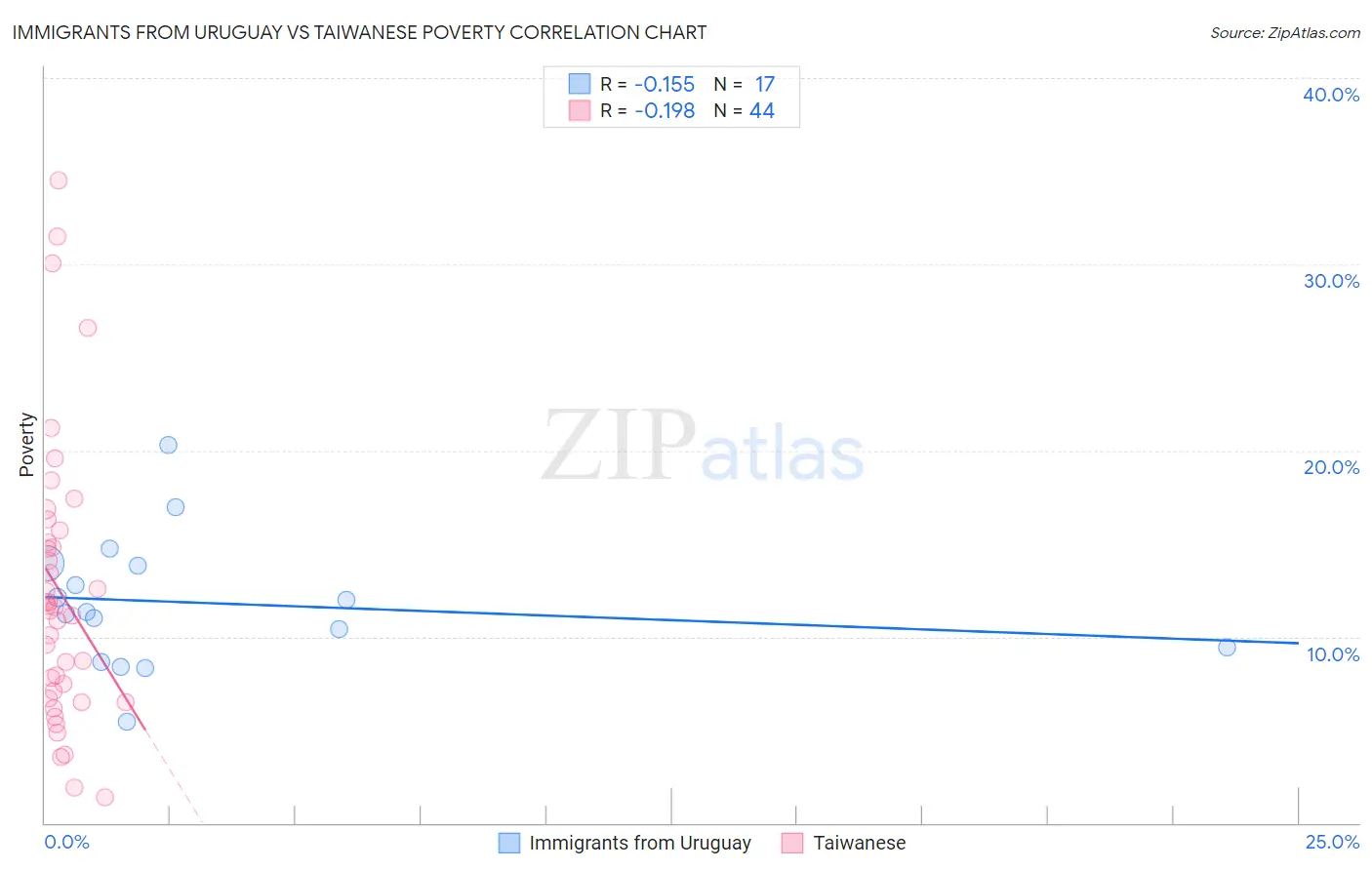Immigrants from Uruguay vs Taiwanese Poverty