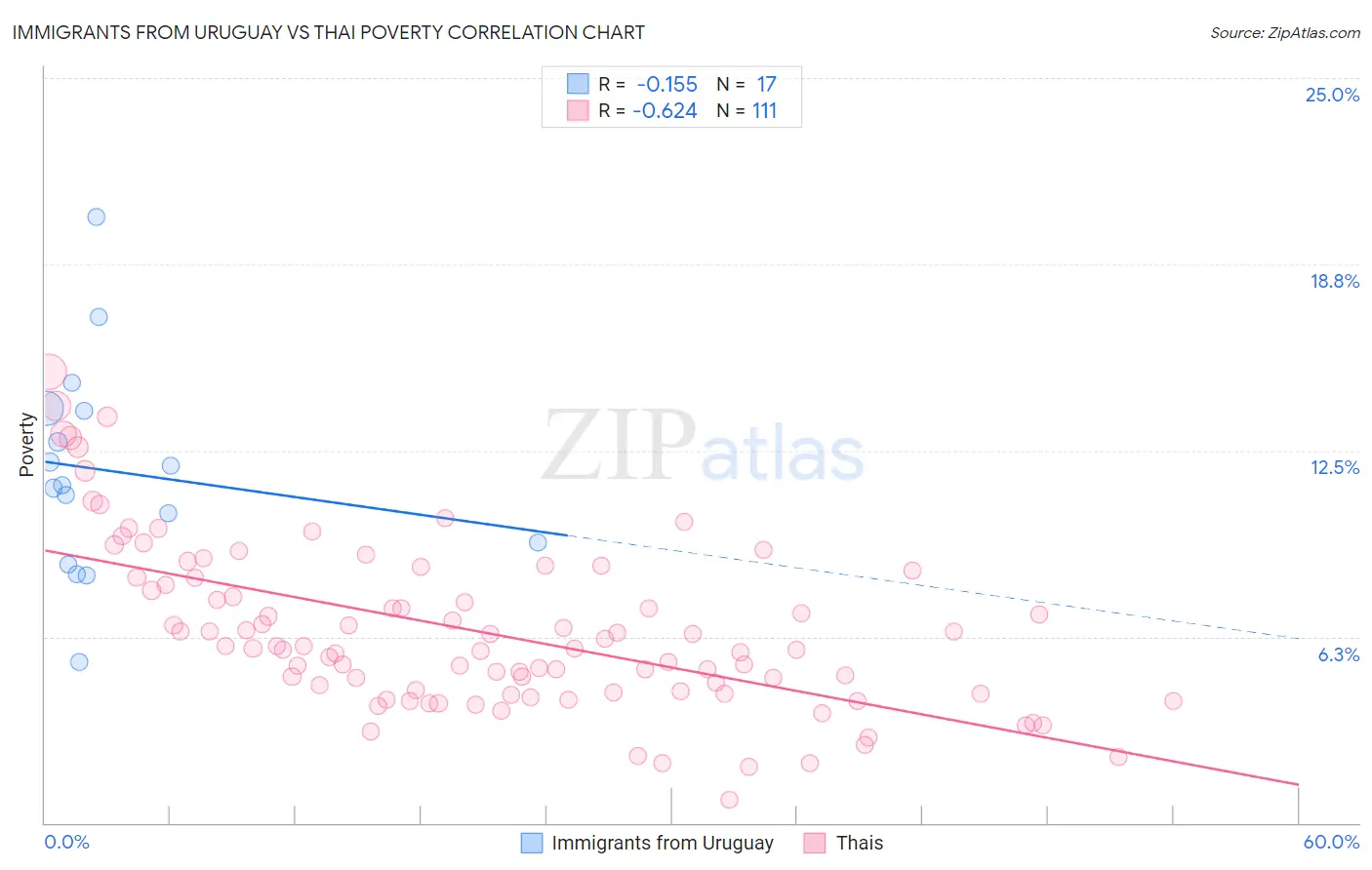 Immigrants from Uruguay vs Thai Poverty