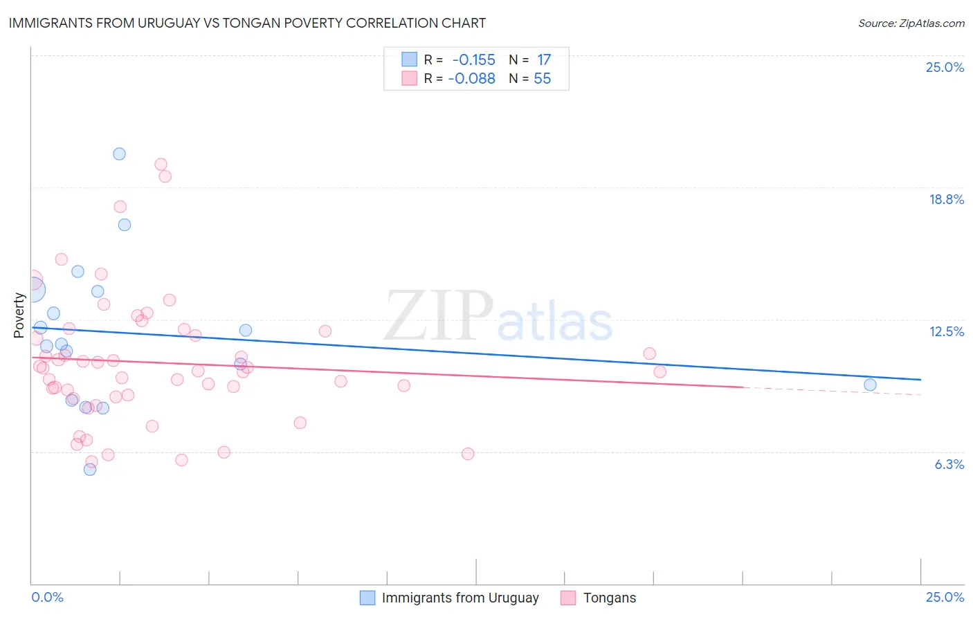 Immigrants from Uruguay vs Tongan Poverty