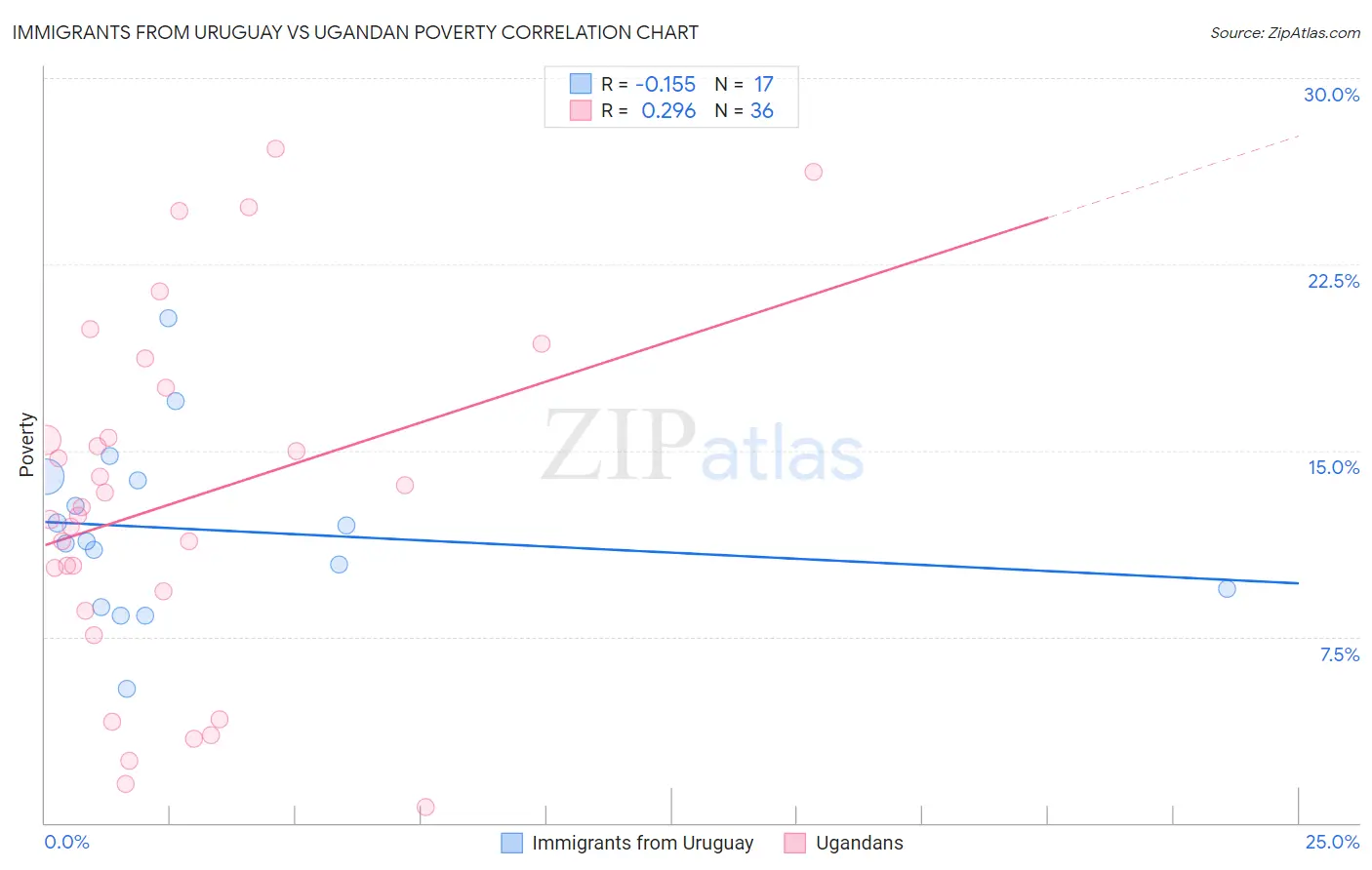 Immigrants from Uruguay vs Ugandan Poverty
