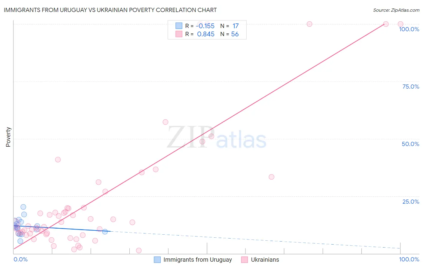 Immigrants from Uruguay vs Ukrainian Poverty
