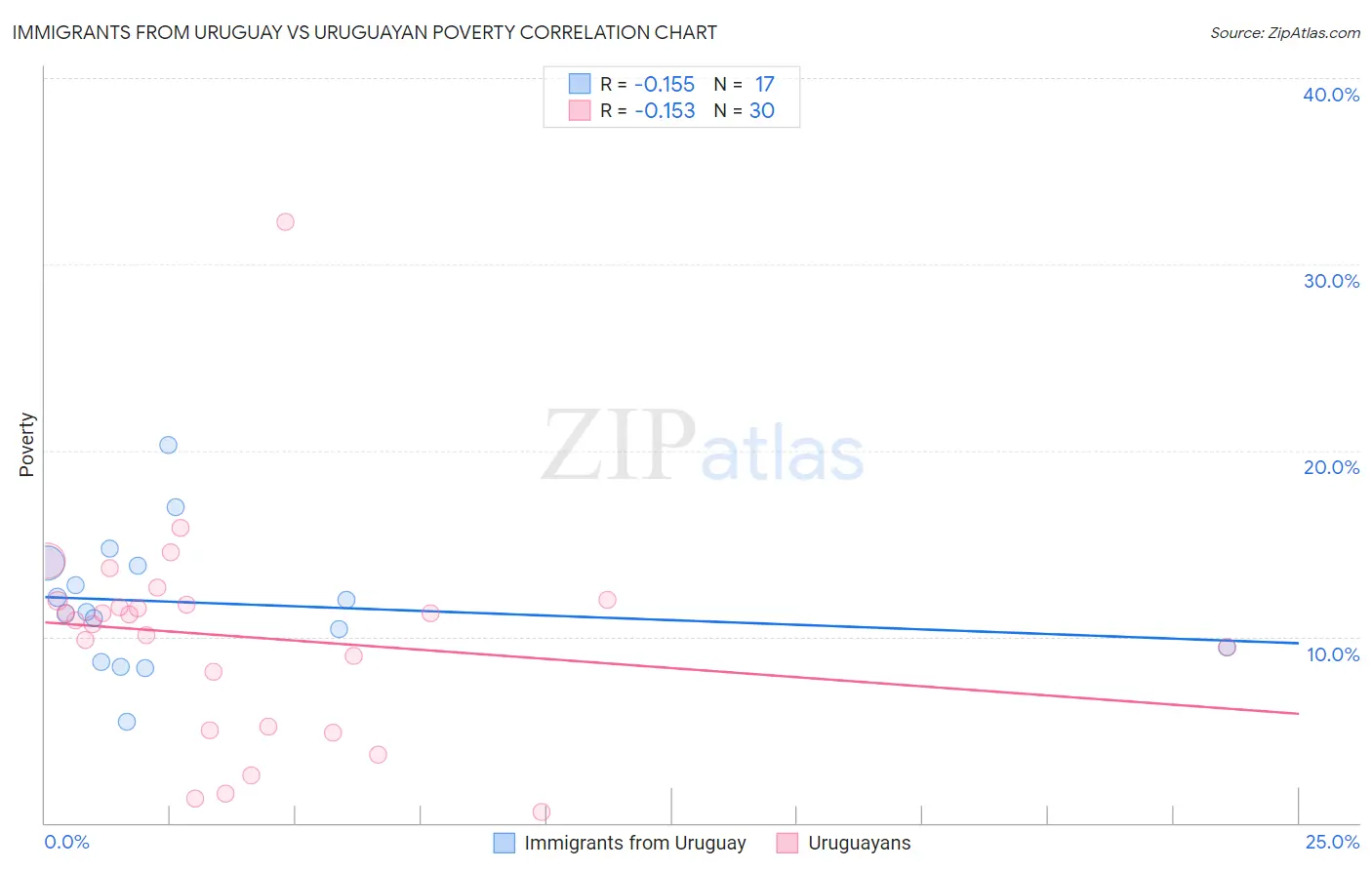 Immigrants from Uruguay vs Uruguayan Poverty