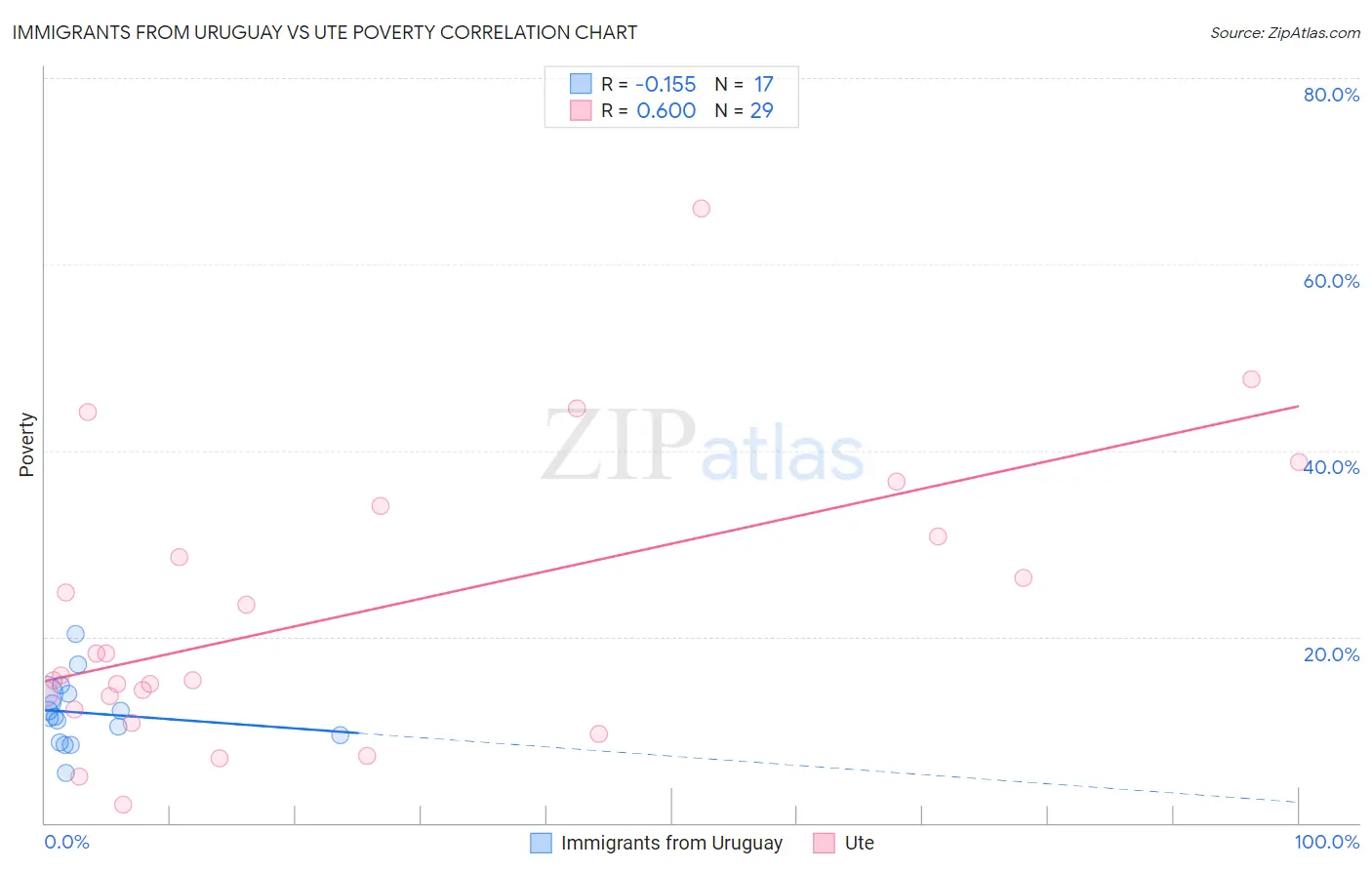 Immigrants from Uruguay vs Ute Poverty