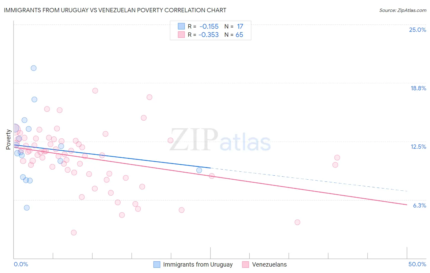 Immigrants from Uruguay vs Venezuelan Poverty