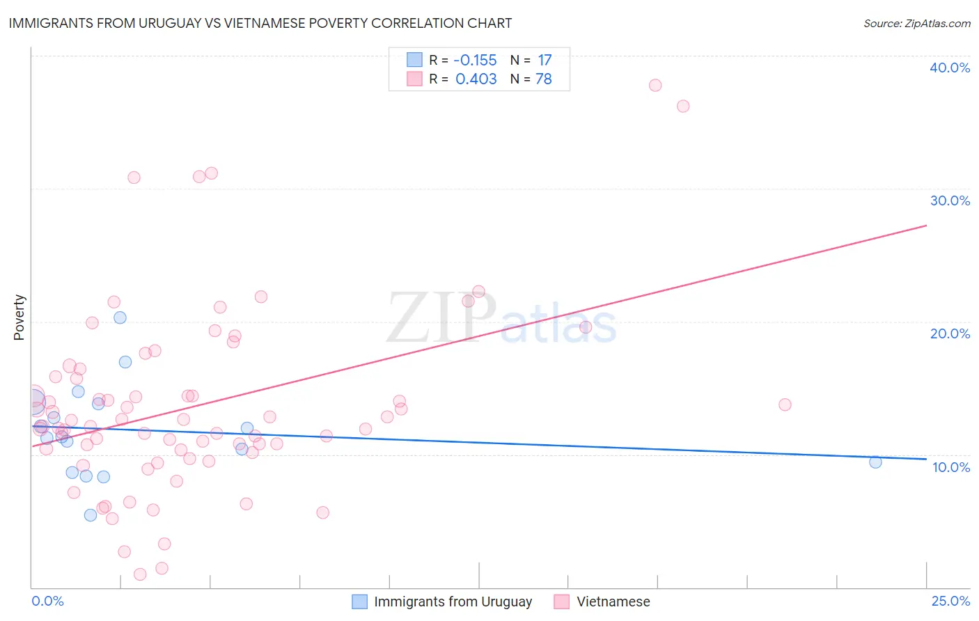 Immigrants from Uruguay vs Vietnamese Poverty