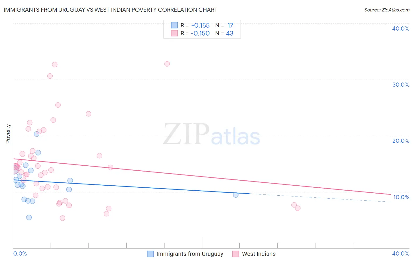 Immigrants from Uruguay vs West Indian Poverty