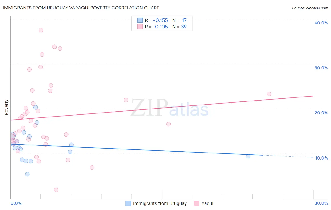 Immigrants from Uruguay vs Yaqui Poverty