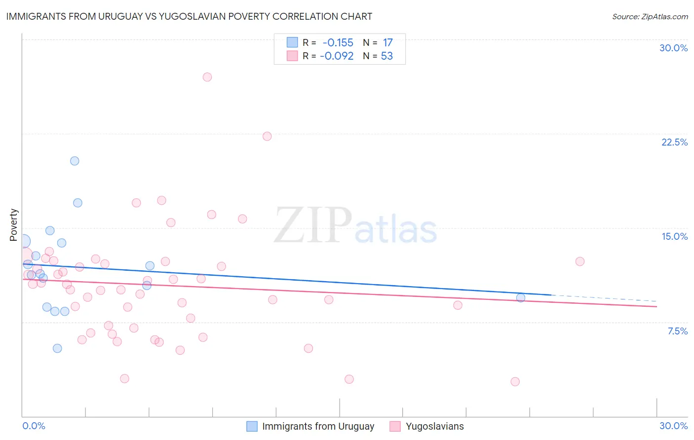 Immigrants from Uruguay vs Yugoslavian Poverty