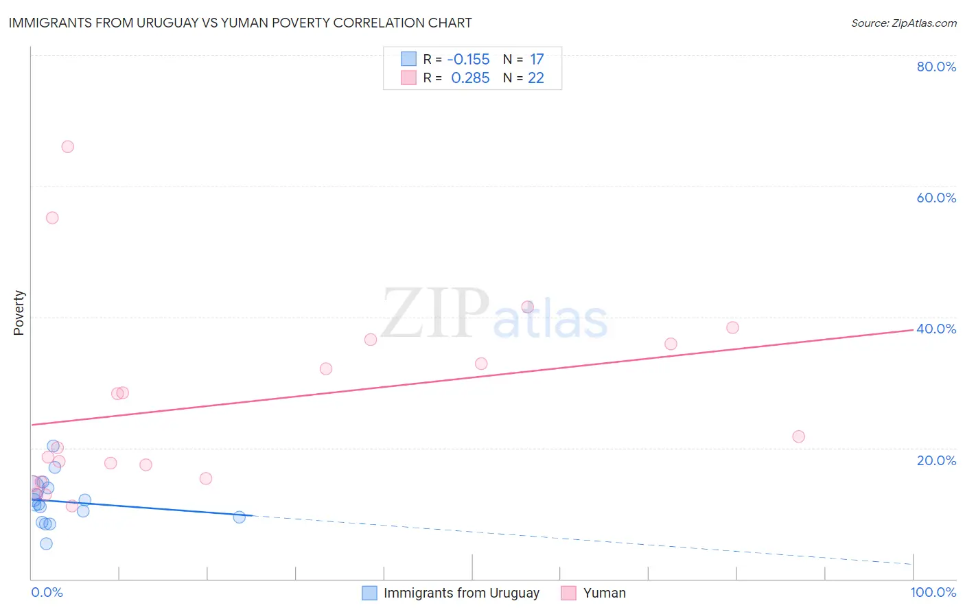 Immigrants from Uruguay vs Yuman Poverty