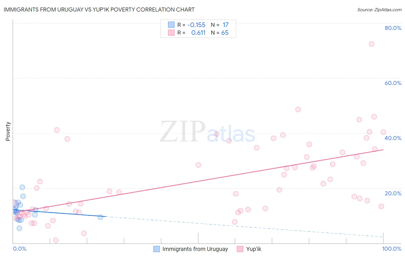 Immigrants from Uruguay vs Yup'ik Poverty