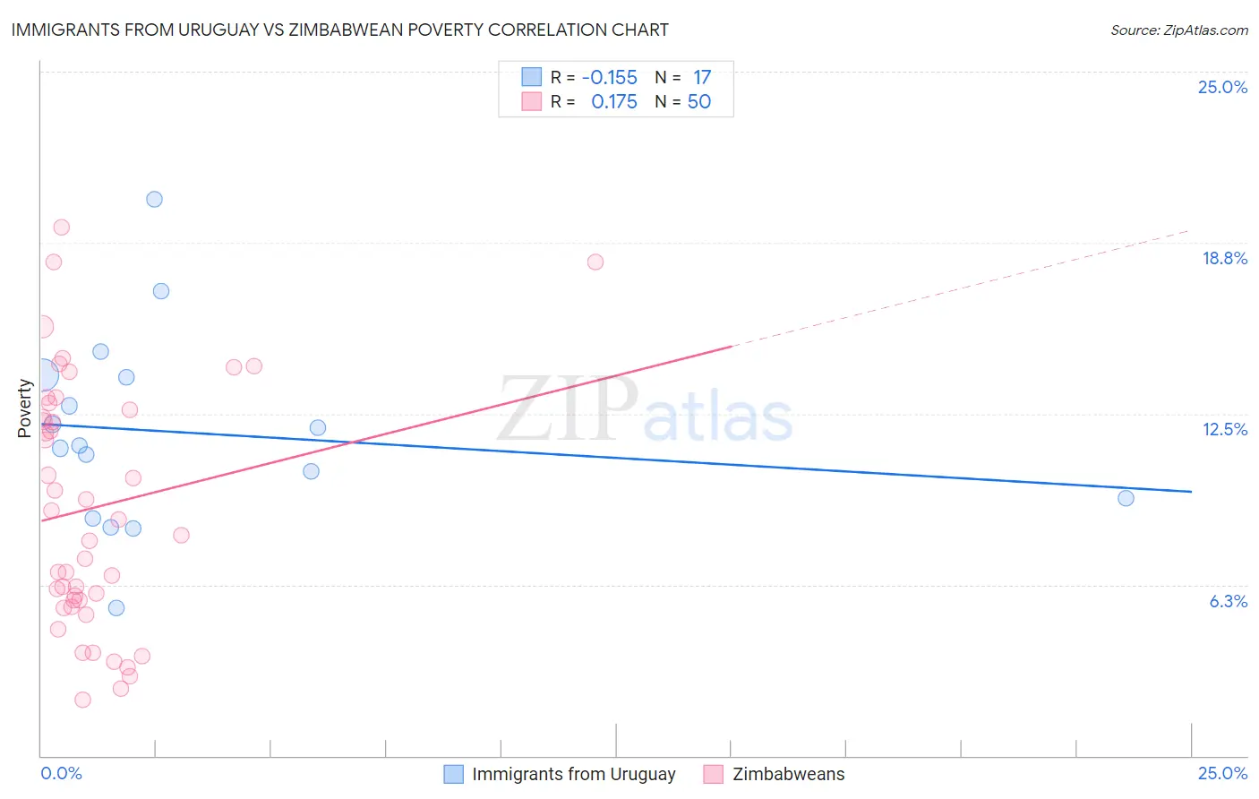 Immigrants from Uruguay vs Zimbabwean Poverty
