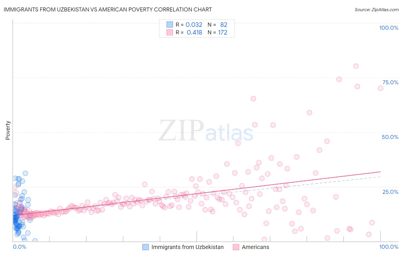 Immigrants from Uzbekistan vs American Poverty