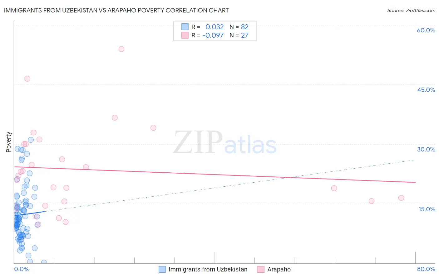 Immigrants from Uzbekistan vs Arapaho Poverty