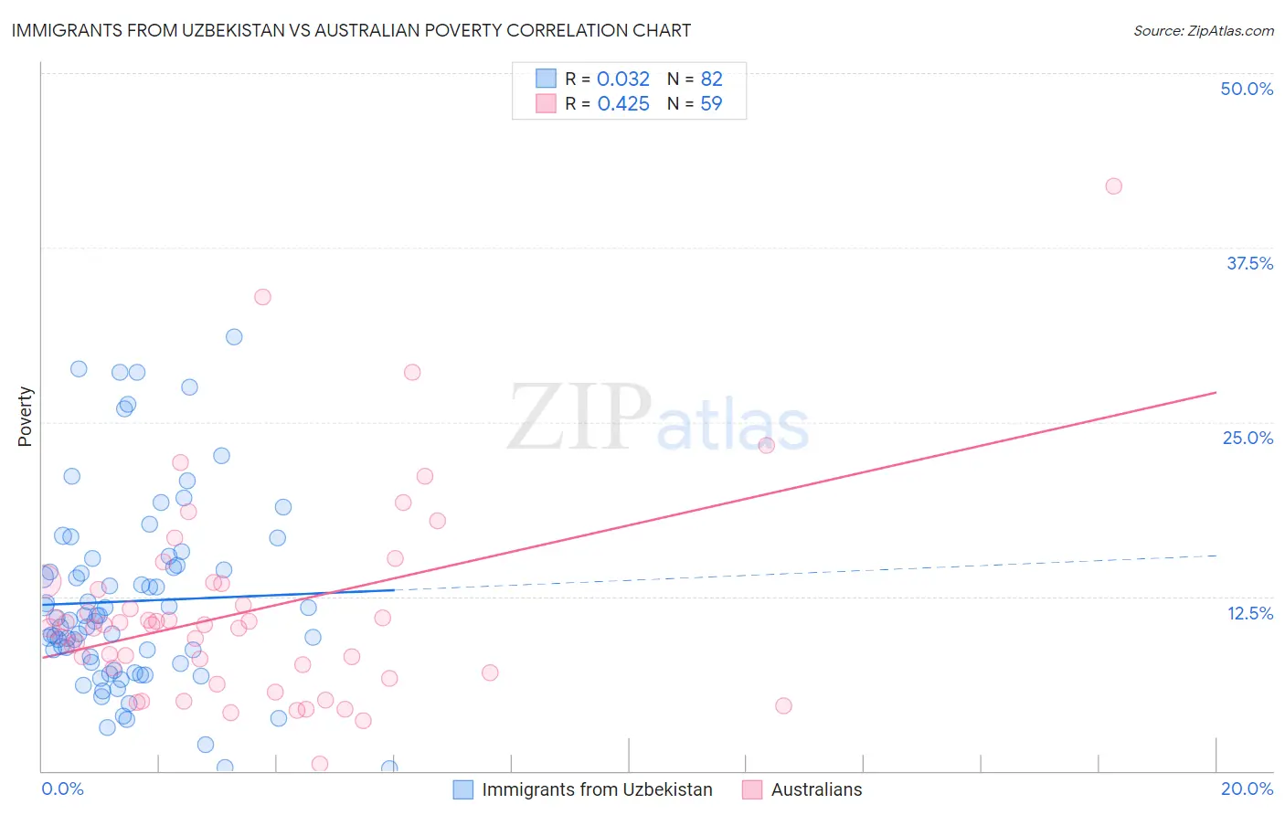 Immigrants from Uzbekistan vs Australian Poverty