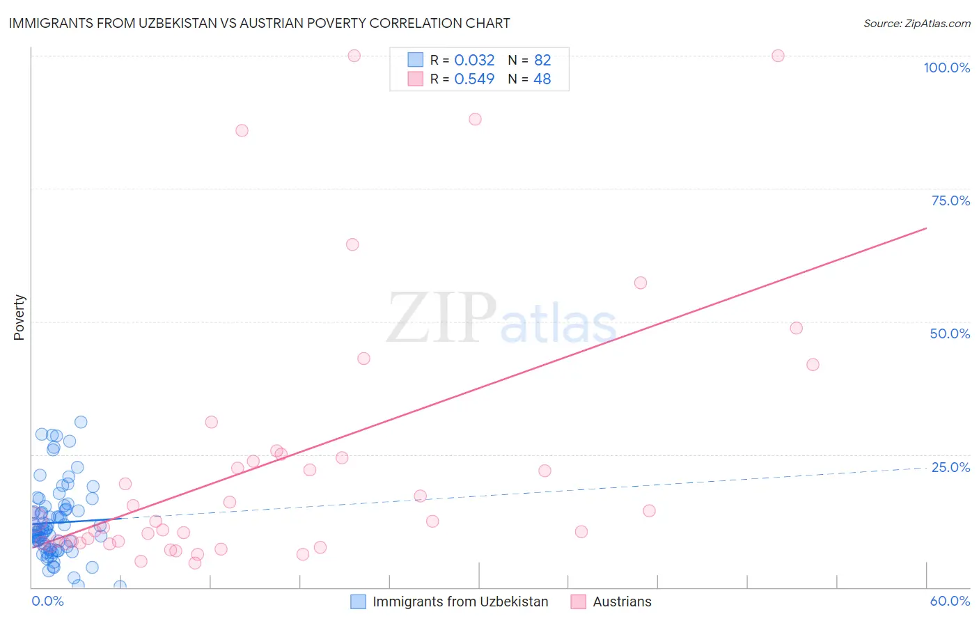 Immigrants from Uzbekistan vs Austrian Poverty