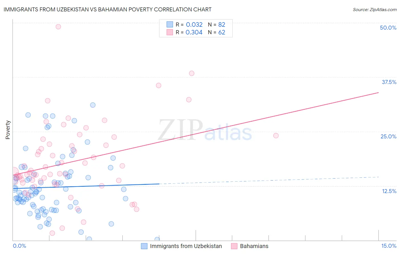 Immigrants from Uzbekistan vs Bahamian Poverty