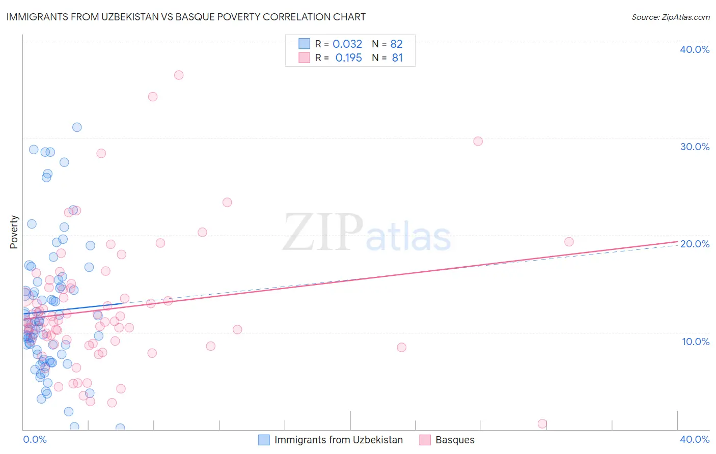 Immigrants from Uzbekistan vs Basque Poverty