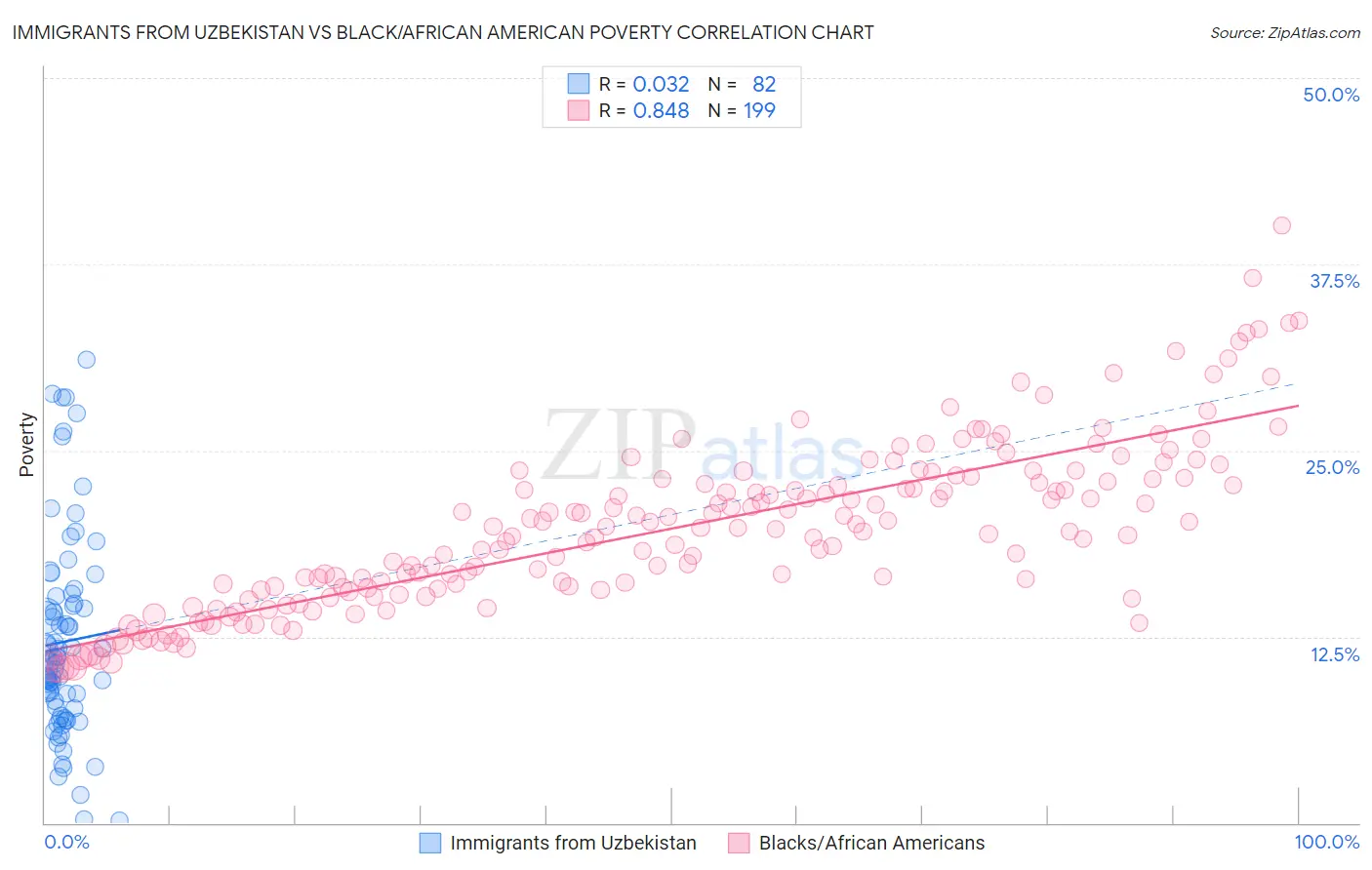 Immigrants from Uzbekistan vs Black/African American Poverty