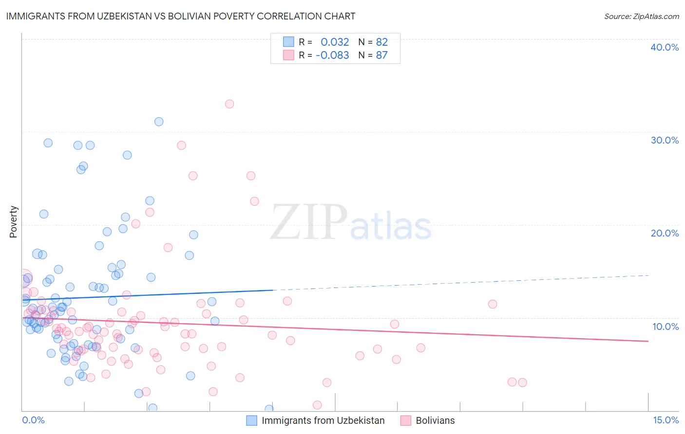 Immigrants from Uzbekistan vs Bolivian Poverty